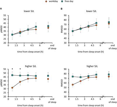 Association of Social Jetlag With Sleep Quality and Autonomic Cardiac Control During Sleep in Young Healthy Men